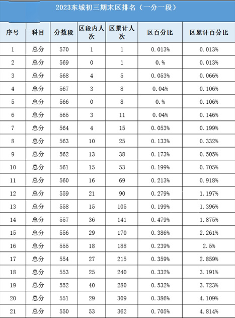 東城區(qū)初三期末考