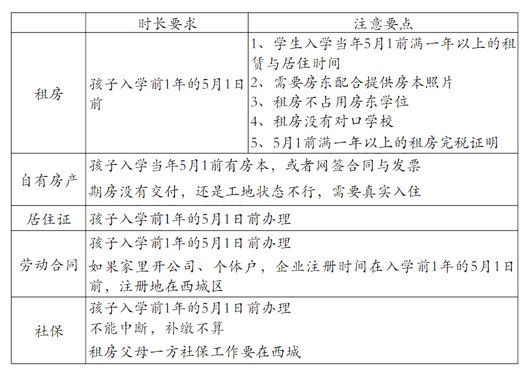 非京籍幼升小四證要求-西城區(qū)