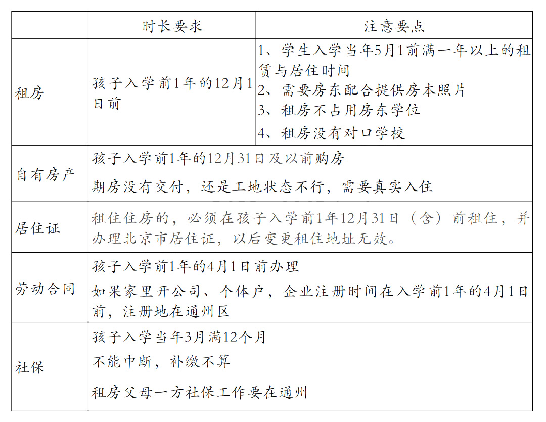 非京籍幼升小四證要求-通州區(qū)