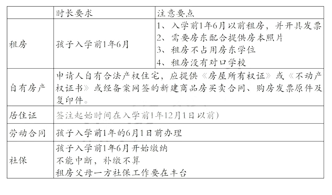 非京籍幼升小四證要求-豐臺區(qū)