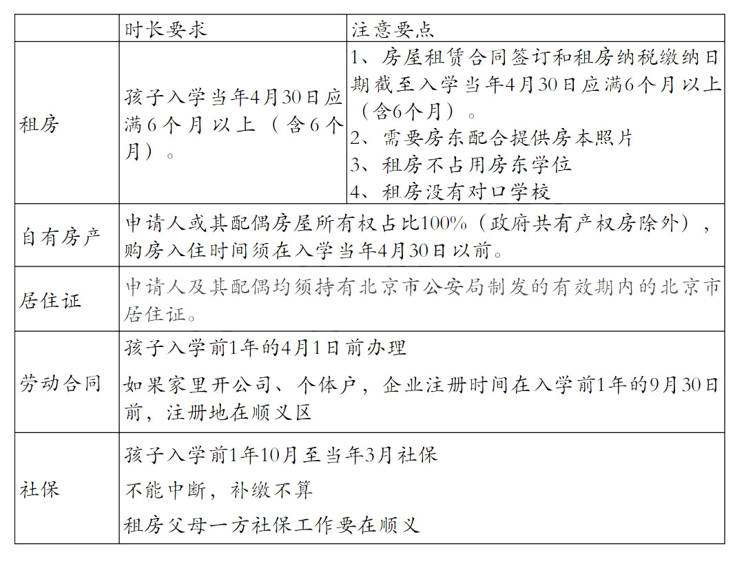 非京籍幼升小四證要求-順義區(qū)