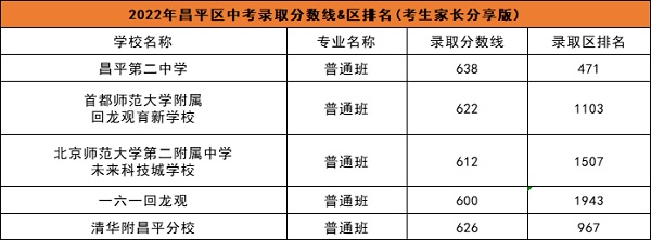 2022年昌平區高中錄取分數線與區排名(分享版)