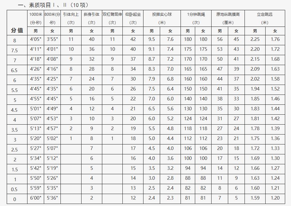 2024年北京中考體測項目