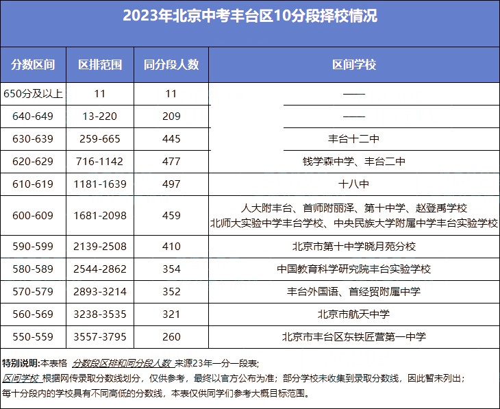 2023年豐臺區中考10分段區排名和可以選擇的高中名單