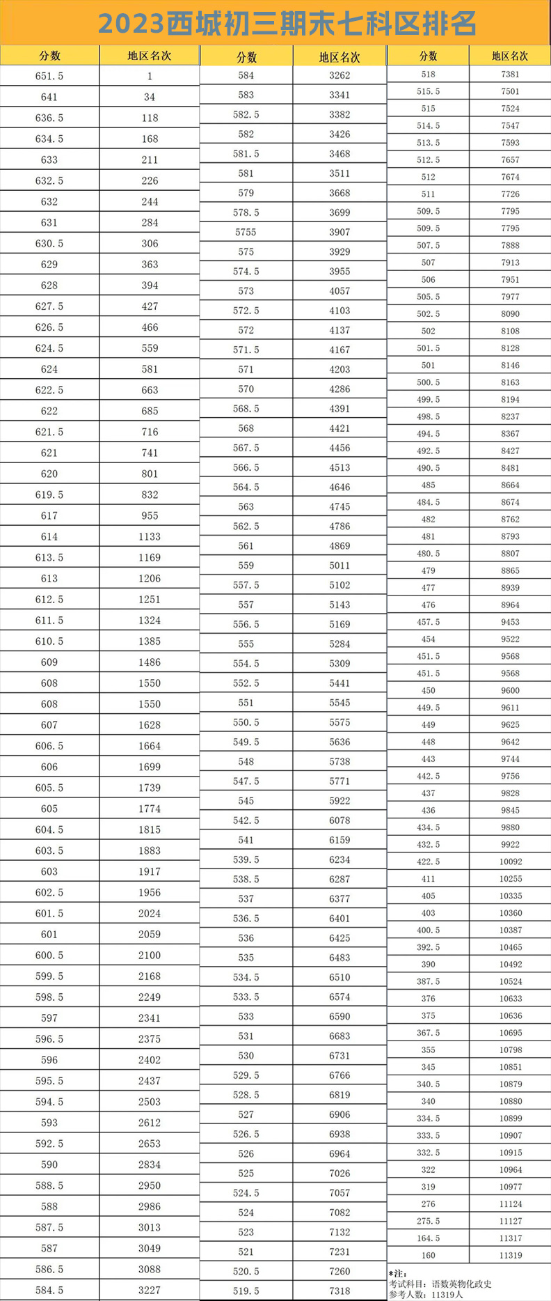 2023年北京西城區初三期末考排名