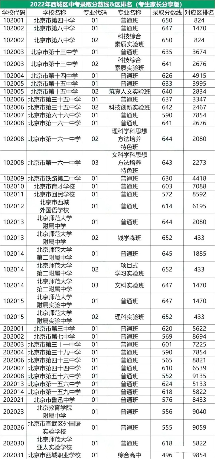 2022年北京西城區中考錄取分數線