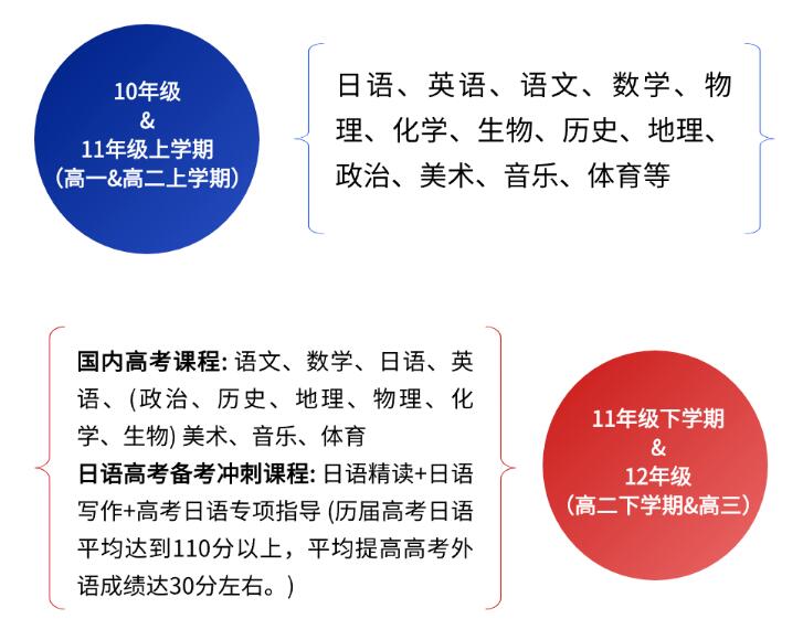 北京明誠外國語學校洪堡學院日語高中課程