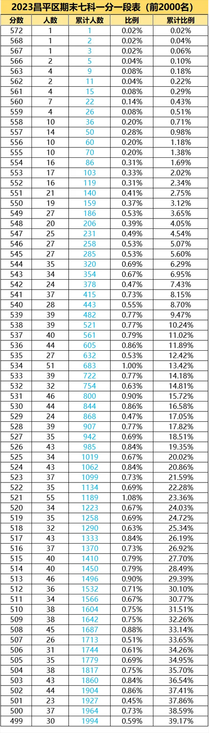 2023年北京昌平區期末考前2000名