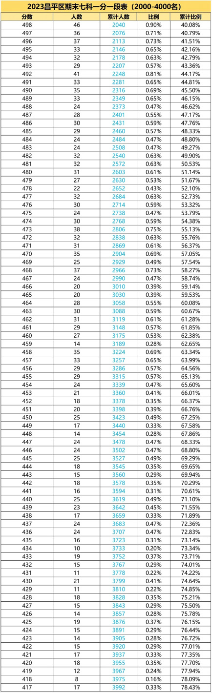 2023年北京昌平區期末考2000-4000名