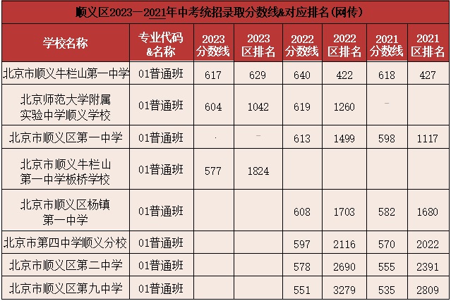 近三年順義區(qū)高中錄取分?jǐn)?shù)線