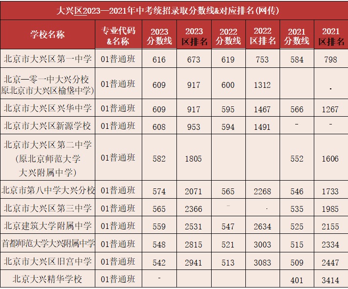 大興區高中錄取分數線