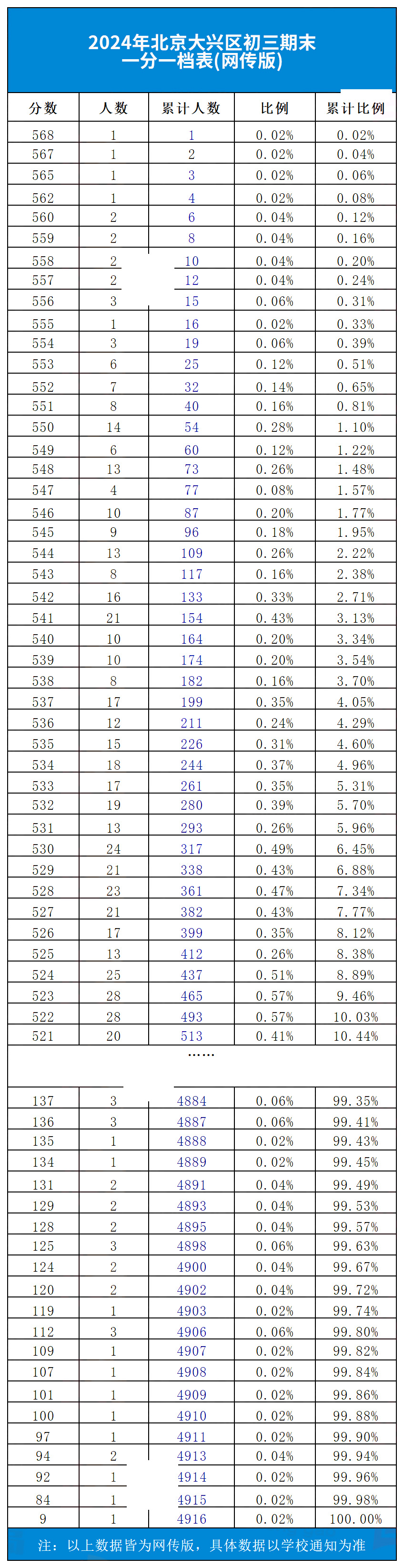 北京大興區初三期末一分一檔表