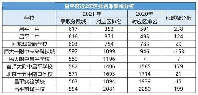 2020-2021昌平區(qū)高中錄取分?jǐn)?shù)線與區(qū)排名