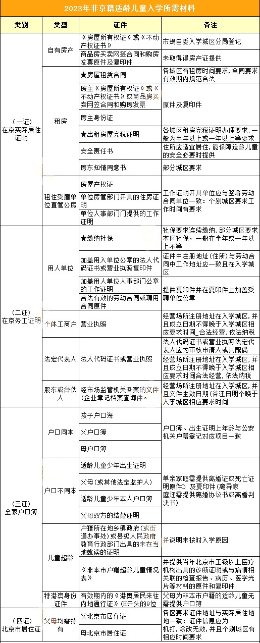 非京籍小升初入學材料清單