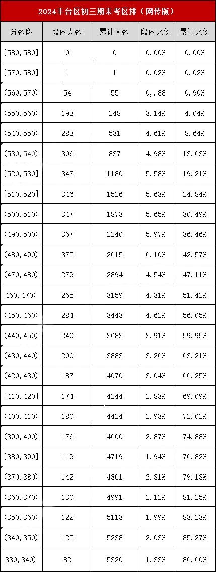 豐臺區一分一段