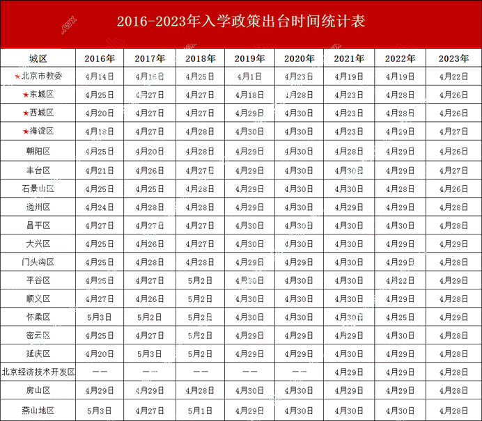 北京幼升小往年政策發布時間