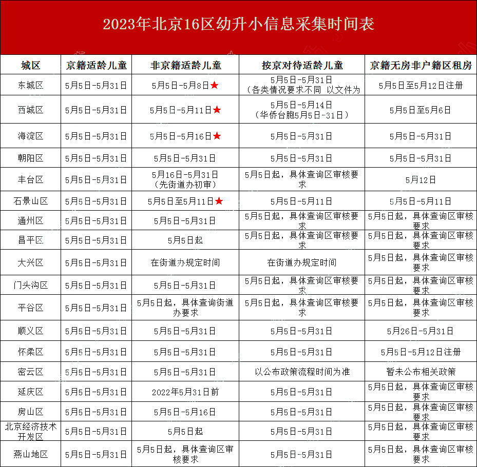 2023年信息采集時間