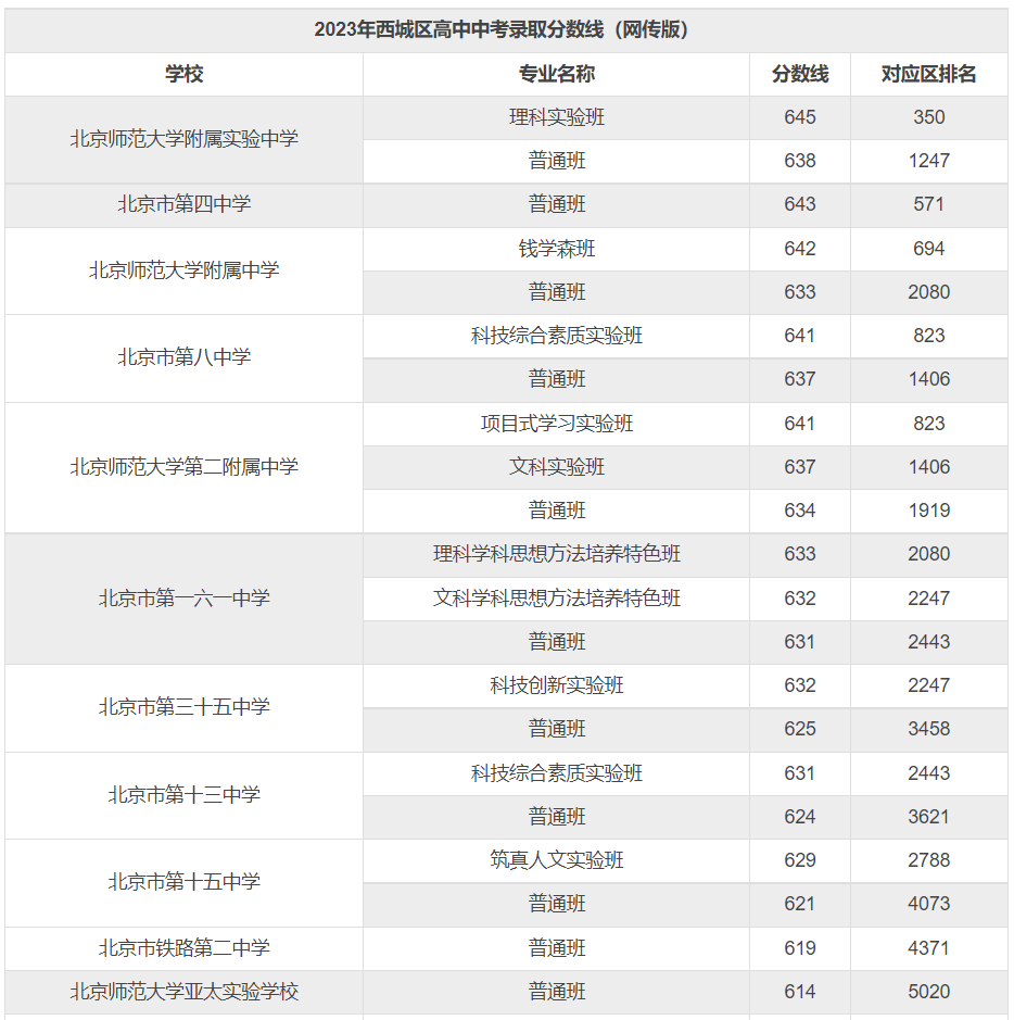 西城區初三期末考試區排名