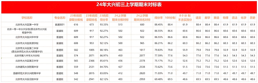 大興區初三期末考試400分上什么高中