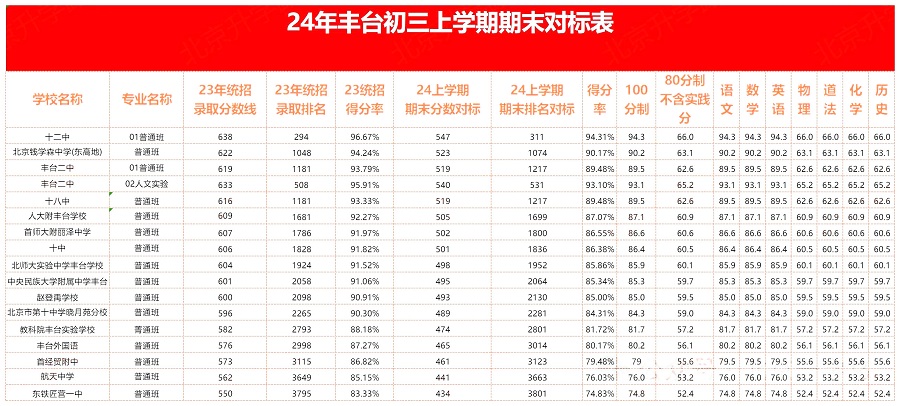 豐臺區初三期末考試區排對標的高中表