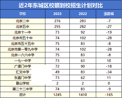 東城區校額到校