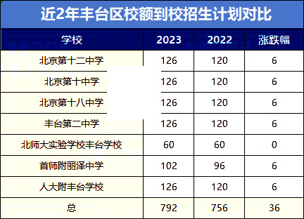 豐臺區校額到校