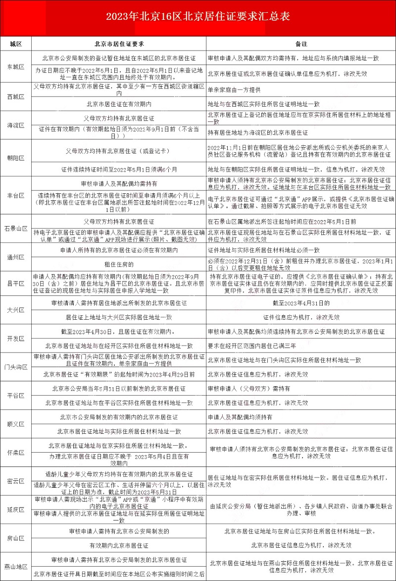 幼升小非京籍居住證審核標(biāo)準(zhǔn)一覽表