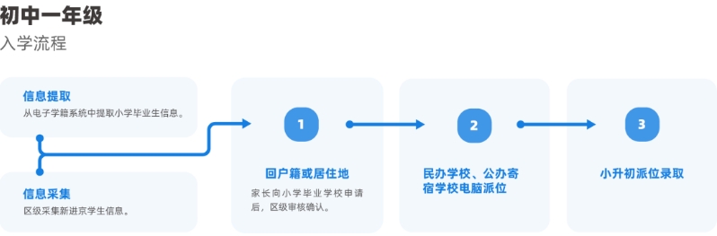 北京小升初報名流程