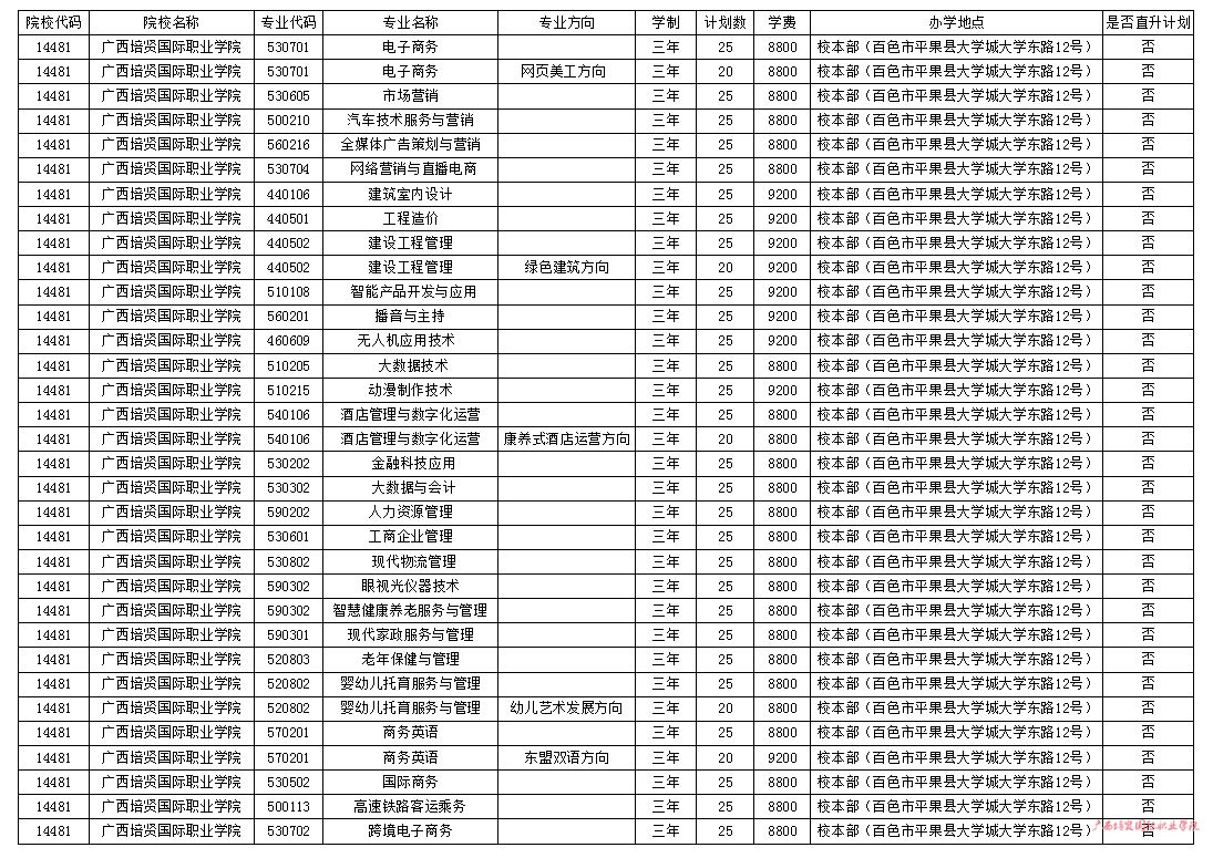 廣西培賢國際職業學院單招專業一覽表