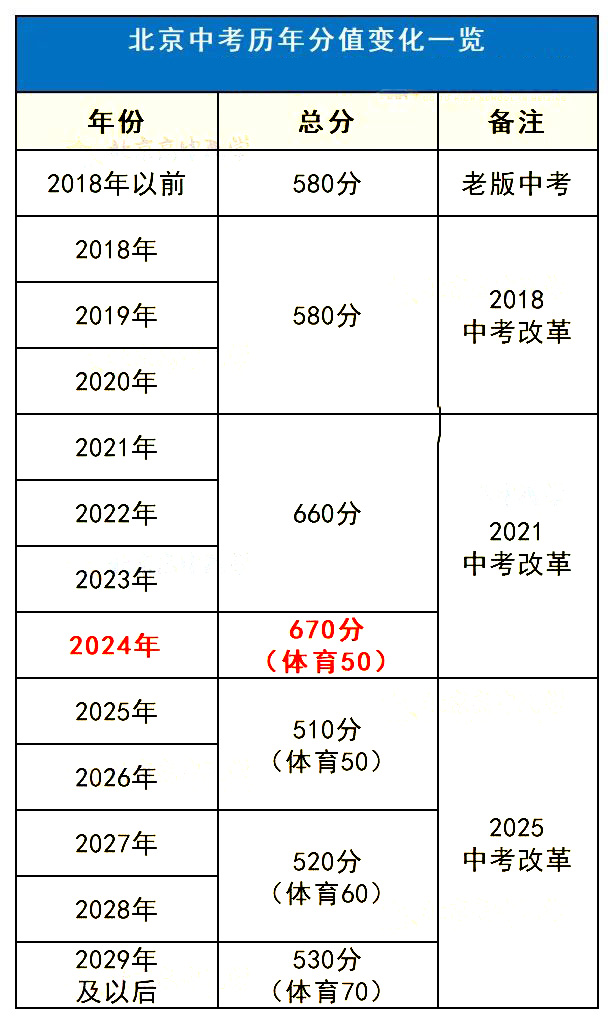 北京中考歷年分值.jpg