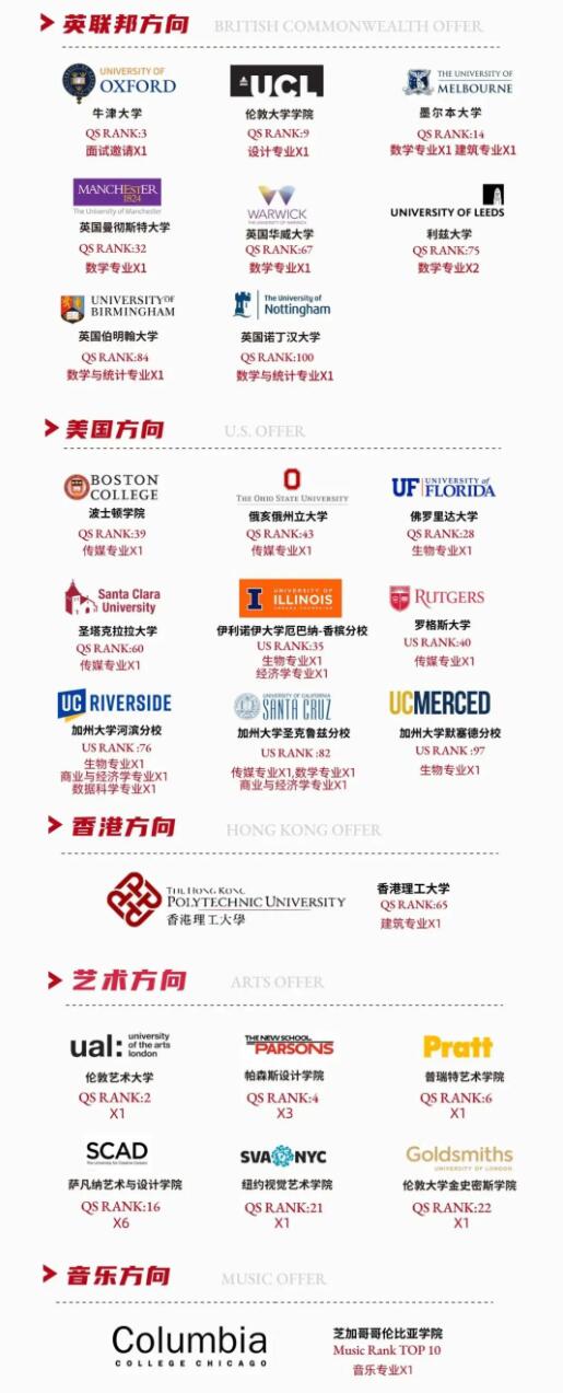 君誠國際雙語學校申請錄取院校