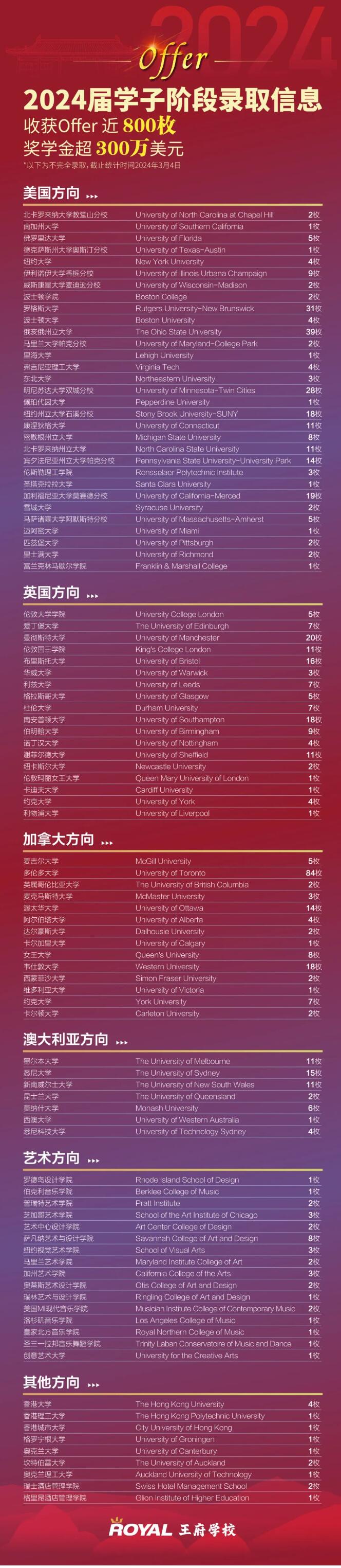 北京王府學(xué)校錄取數(shù)據(jù)