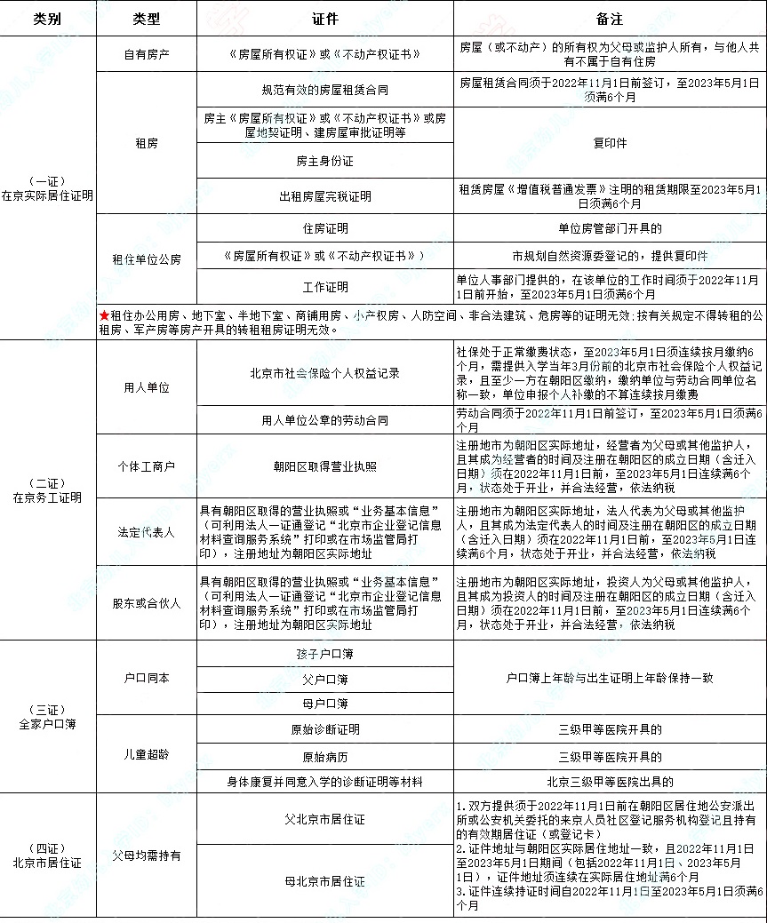朝陽區四證審核清單