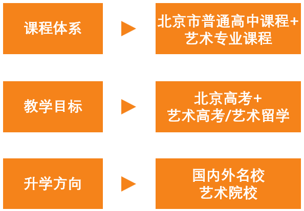 北京通州樹人學(xué)校高中部招生班型,