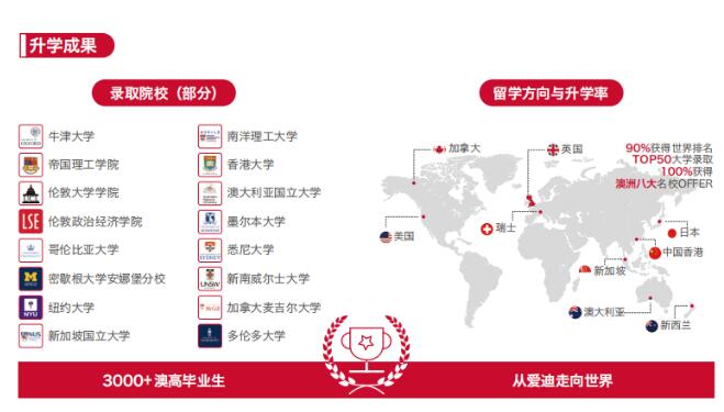 北京愛迪學校澳洲高中升學成績