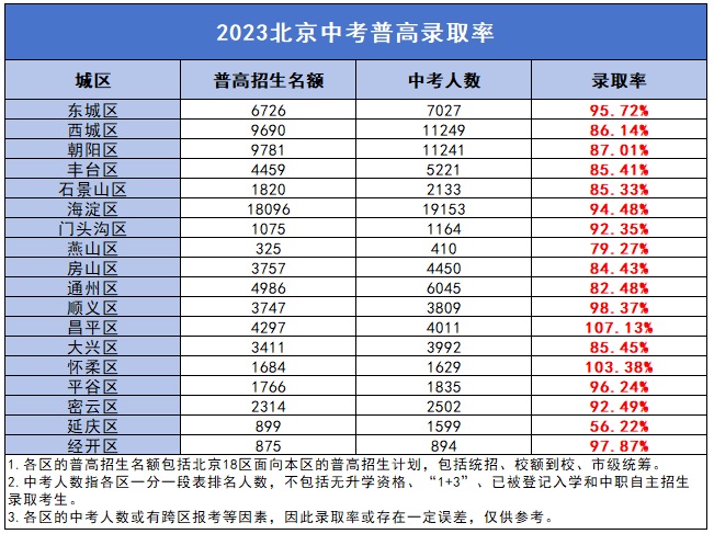 2024年北京中考多少分可以上高中