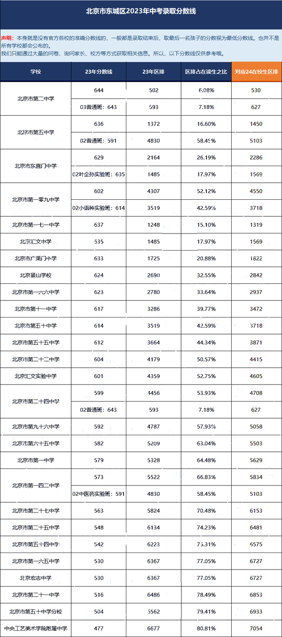 東城區23年中考錄取分數