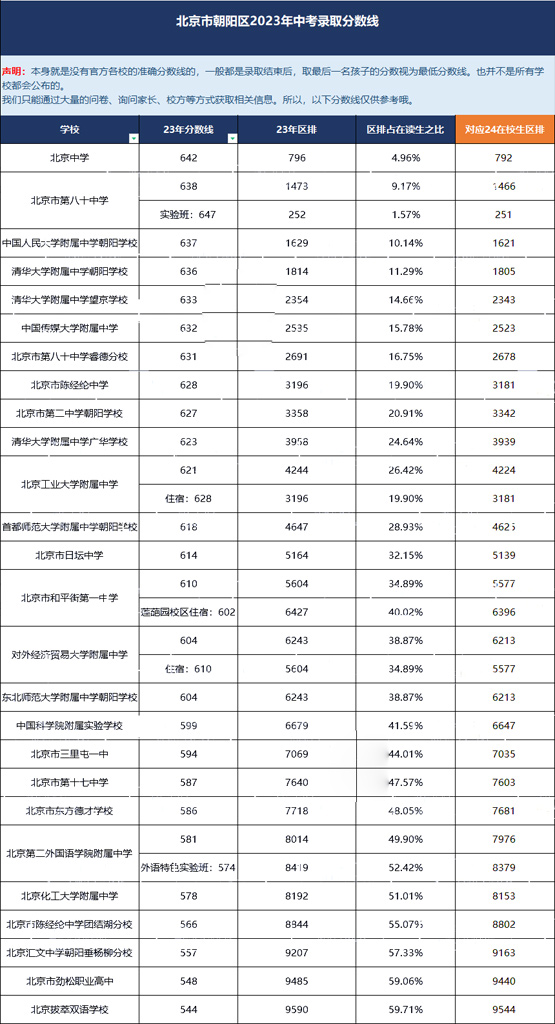 朝陽區23年中考錄取分數
