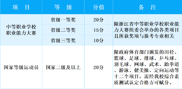 2024年浙江商業職業技術學院高職提前招生章程 2024年浙江商業職業技術學院高職提前招生章程