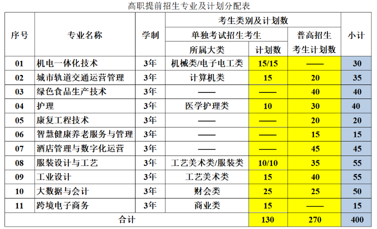 2024年杭州萬向職業技術學院高職提前招生章程 2024年杭州萬向職業技術學院高職提前招生章程