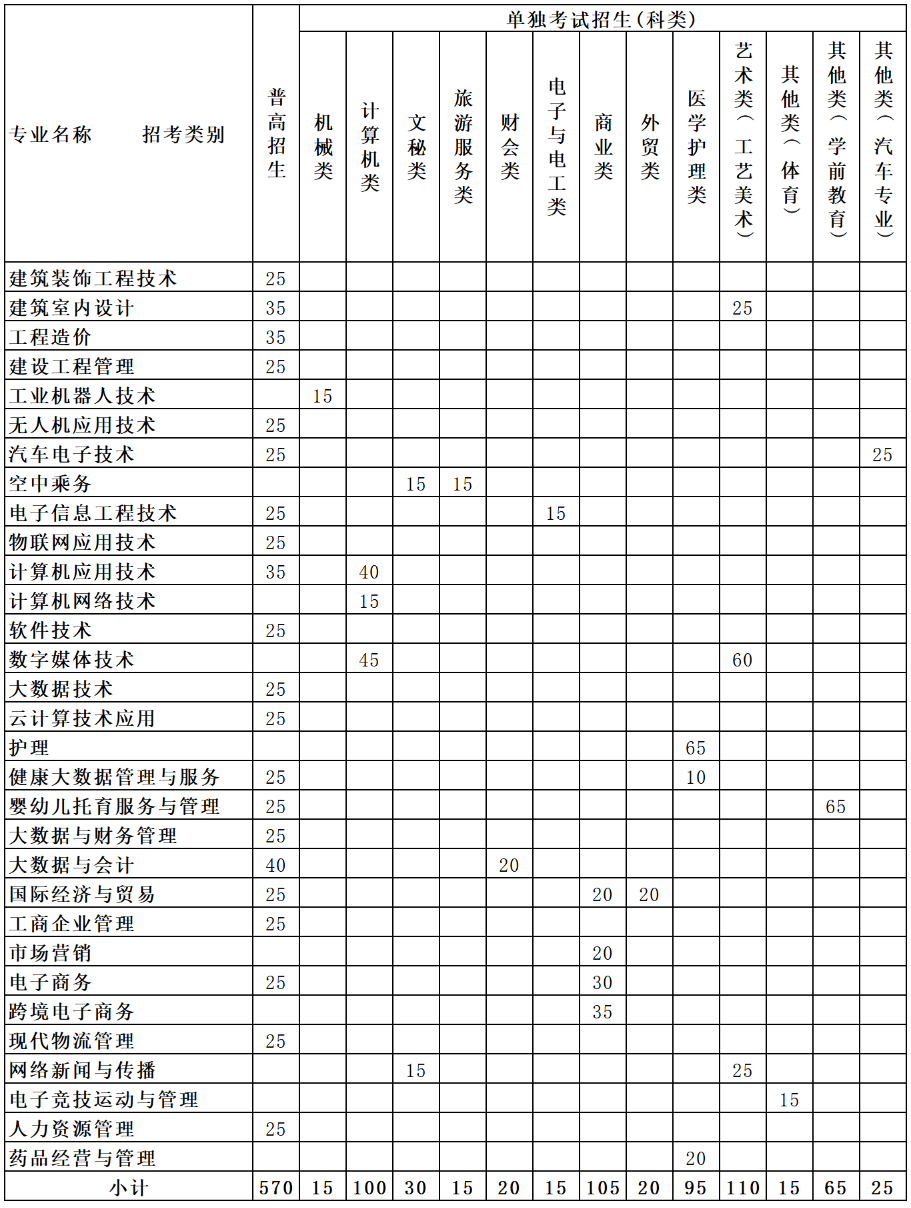 2024年浙江長征職業技術學院高職提前招生章程 2024年浙江長征職業技術學院高職提前招生章程