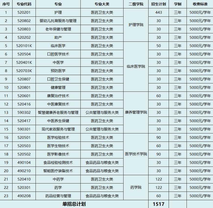 2024年萍鄉(xiāng)衛(wèi)生職業(yè)學(xué)院高職單招簡章 2024年萍鄉(xiāng)衛(wèi)生職業(yè)學(xué)院高職單招簡章