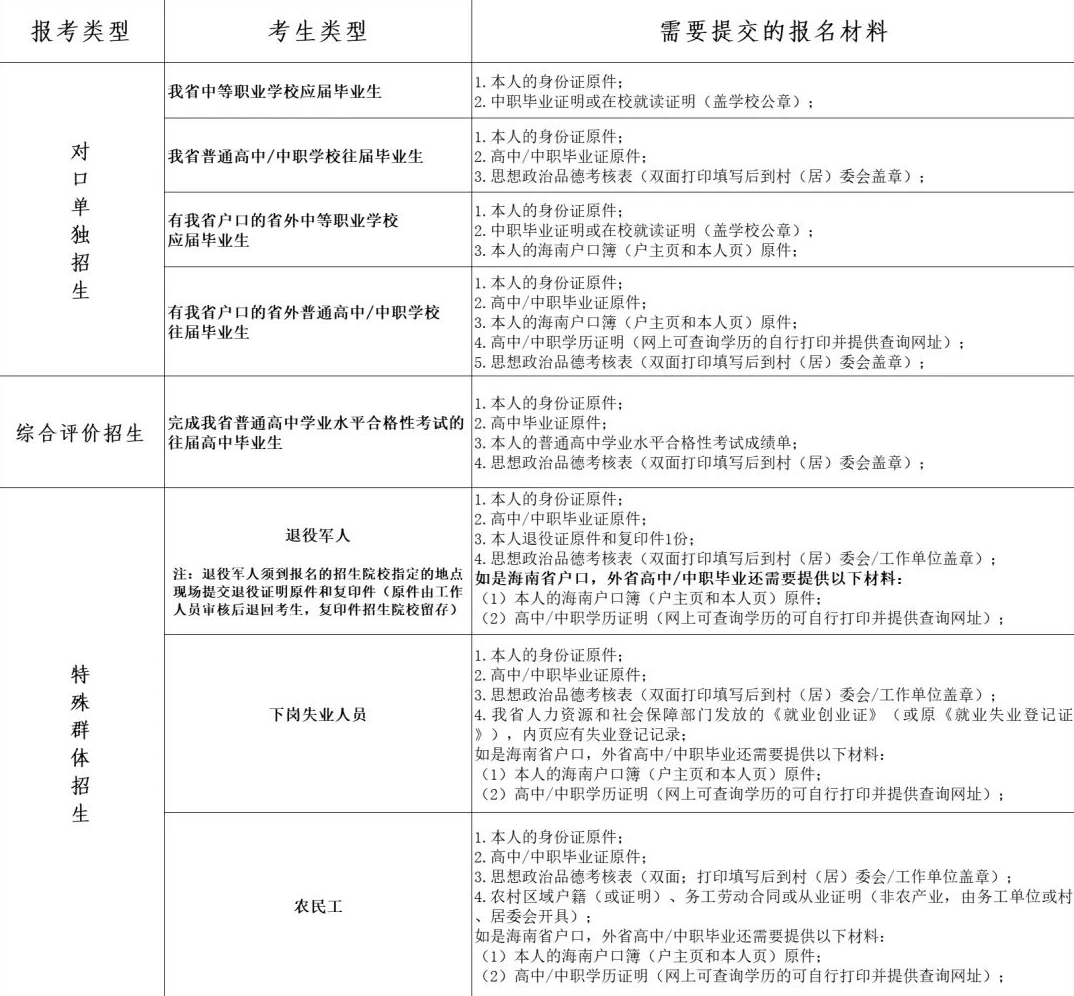 2024年三亞城市職業學院高職分類招生簡章 2024年三亞城市職業學院高職分類招生簡章