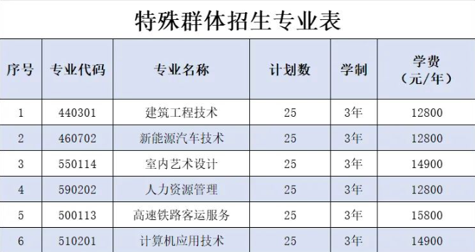 2024年三亞城市職業學院高職分類招生簡章 2024年三亞城市職業學院高職分類招生簡章