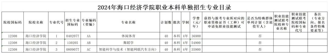 2024年海口經濟學院高職分類考試招生簡章 2024年海口經濟學院高職分類考試招生簡章