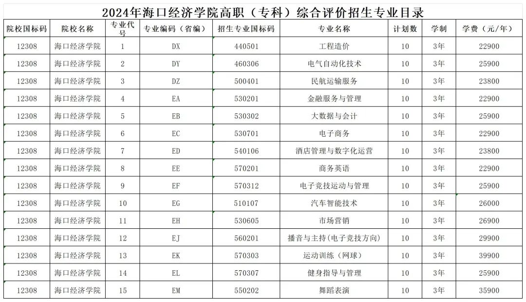 2024年海口經濟學院高職分類考試招生簡章 2024年海口經濟學院高職分類考試招生簡章