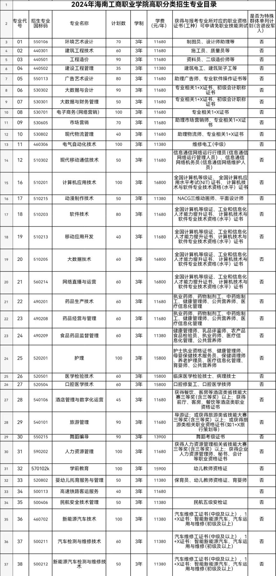 2024年海南工商職業(yè)學(xué)院高職分類考試招生簡(jiǎn)章 2024年海南工商職業(yè)學(xué)院高職分類考試招生簡(jiǎn)章