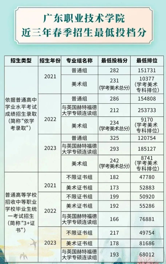 2024年廣東職業技術學院春季高考招生簡章 2024年廣東職業技術學院春季高考招生簡章