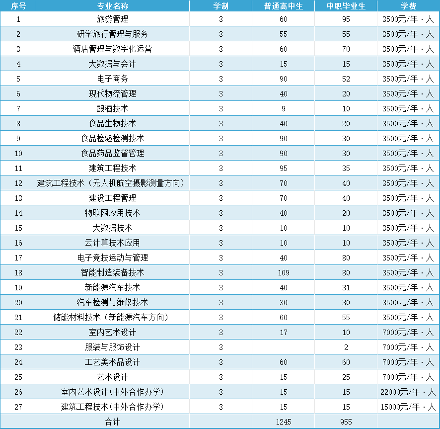 2024年貴州輕工職業技術學院分類考試招生簡章 2024年貴州輕工職業技術學院分類考試招生簡章