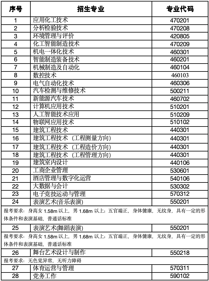 2024年貴州工業職業技術學院分類考試招生章程 2024年貴州工業職業技術學院分類考試招生章程